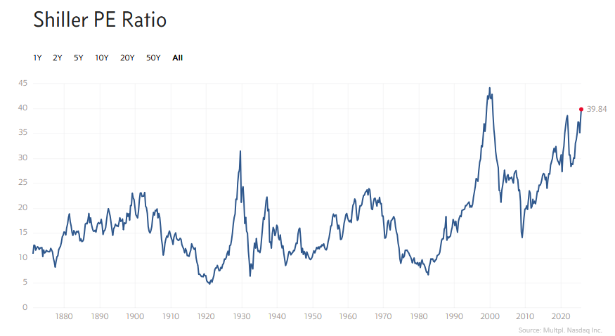 Shiller CAPE P/E Ratio has reached over 40.