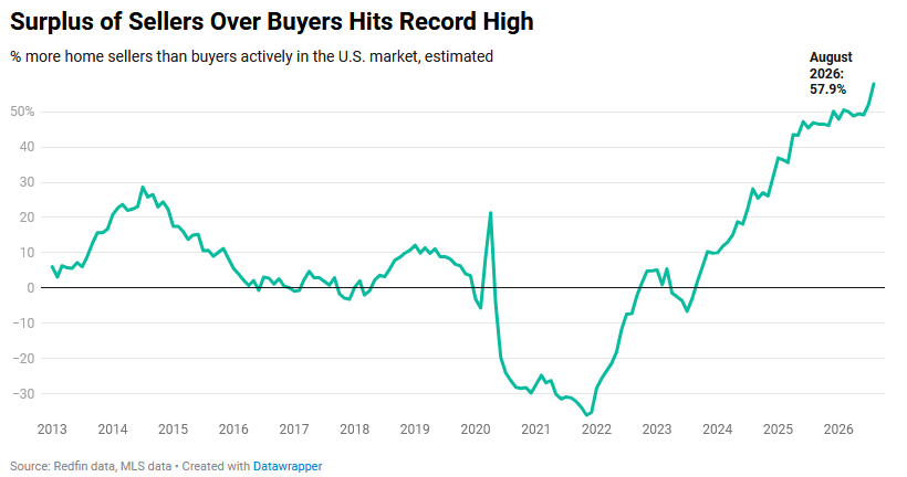 Surplus of sellers over buyers hits record high, Redfin data
