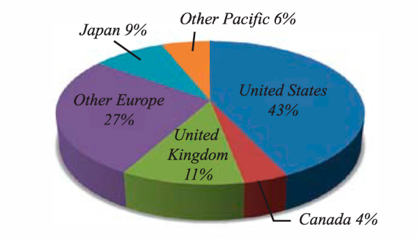 International Investments